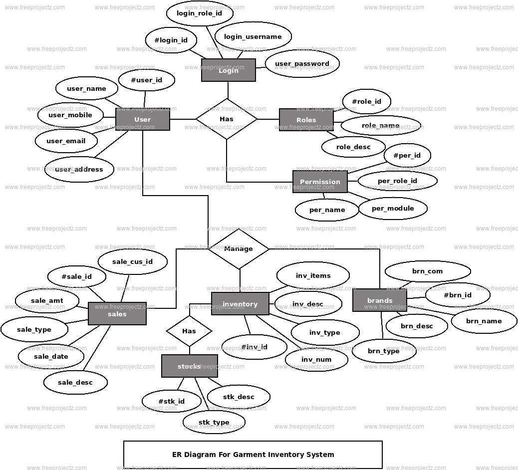 garment-inventory-system-er-diagram-freeprojectz